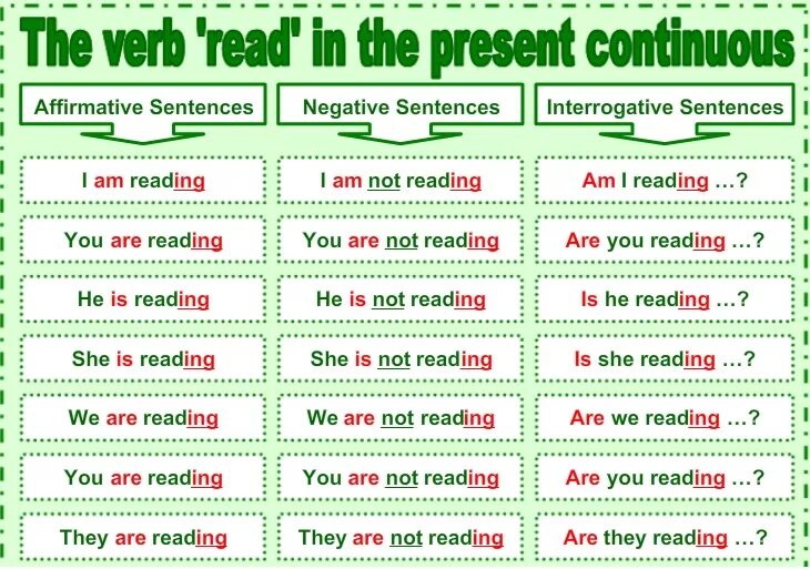 Present continuous negative sentences. Презент континиус. present continuous таблица. present continuous грамматика. образование present continuous таблица.