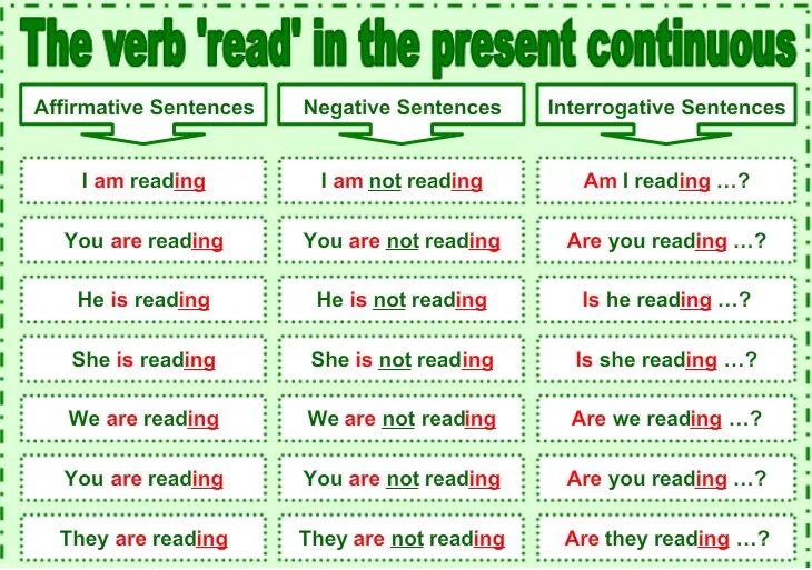 Презент континиус. Present Continuous таблица. Present Continuous грамматика. Образование present Continuous таблица. Глагол читать в будущем времени