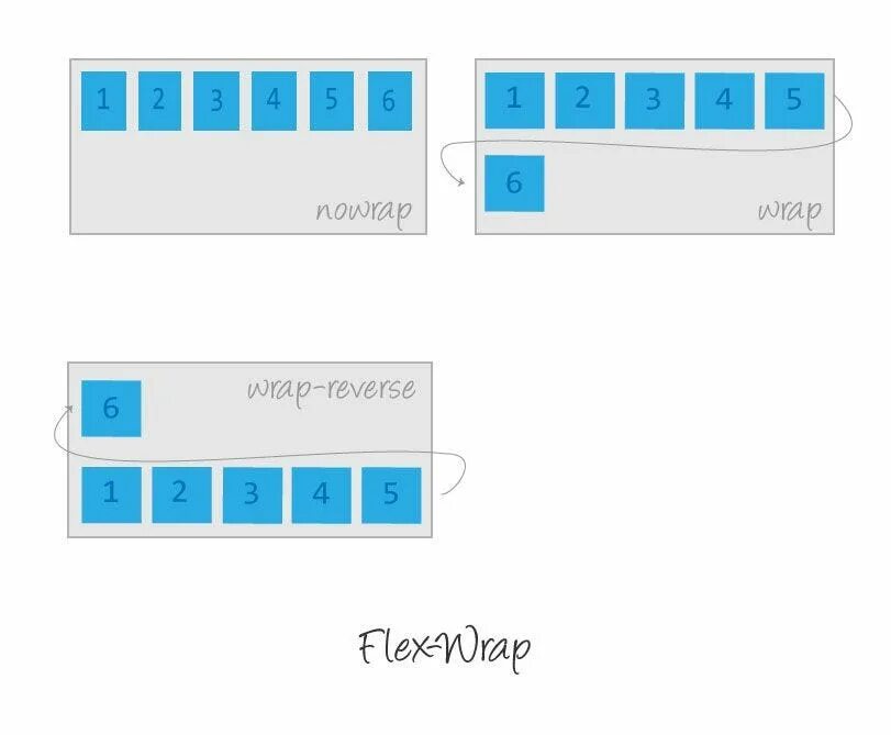 Css flex элементы. Flex Wrap CSS. Flex Wrap nowrap CSS. CSS Flexbox Flex-Wrap. Flex элементы размещение.