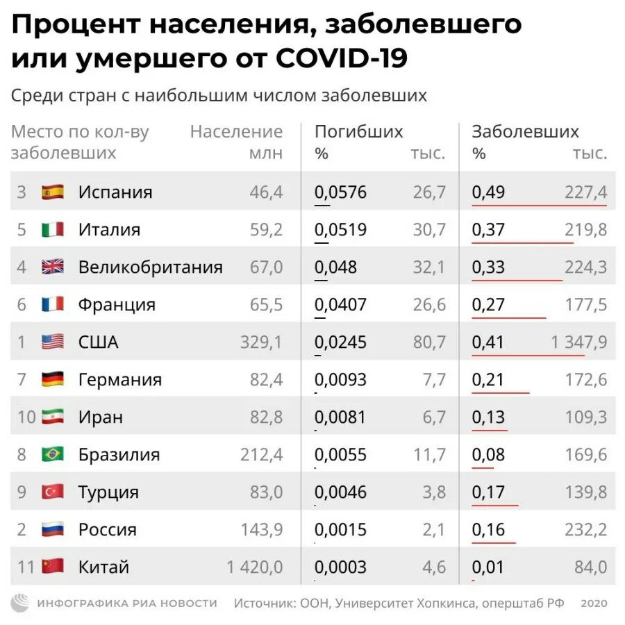 Насколько сегодня. Количество погибших от Ковида по странам. Процент населения. Количество заболевших коронавирусом по странам. Процент вакцинированного населения по странам.