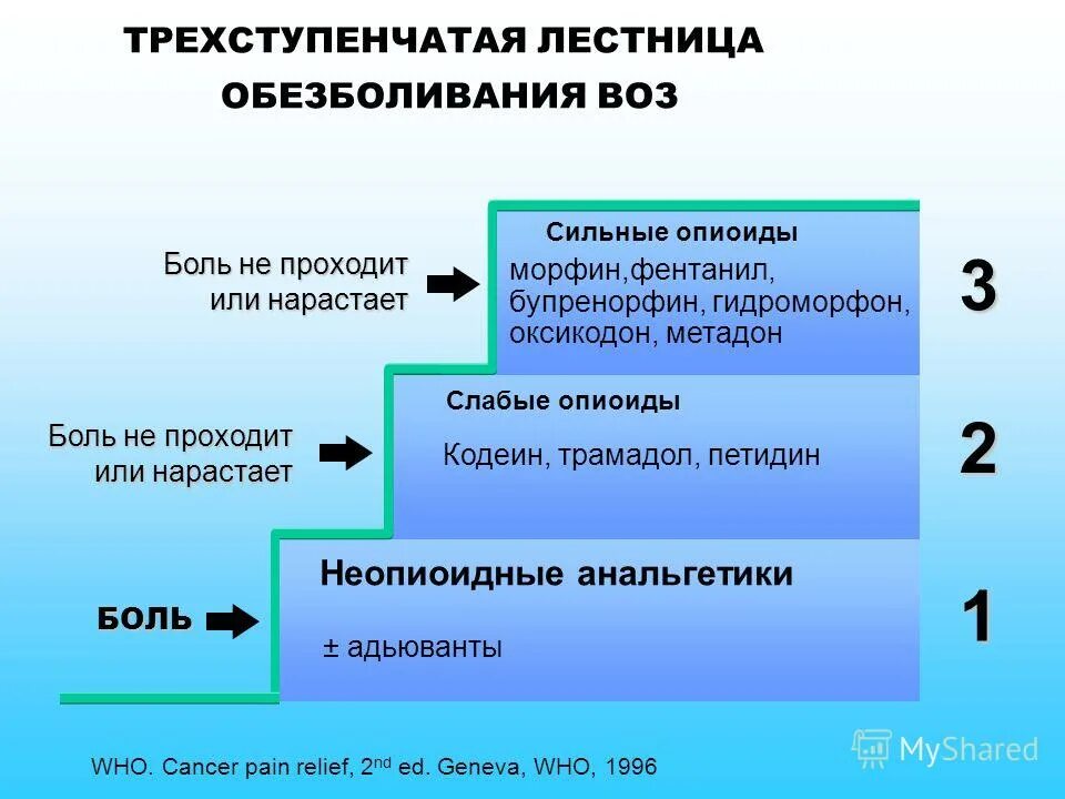 Какое обезболивающие при раке. Трехступенчатая лестница обезболивания воз. Трехступенчатая схема обезболивания. Схемы обезболивания онкобольных. Трехступенчатая схема обезболивания воз.