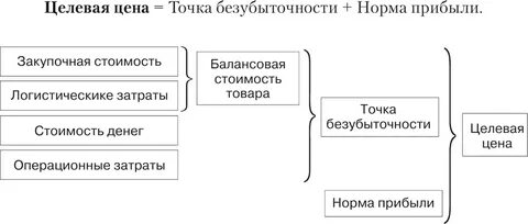 Анализ целевой прибыли