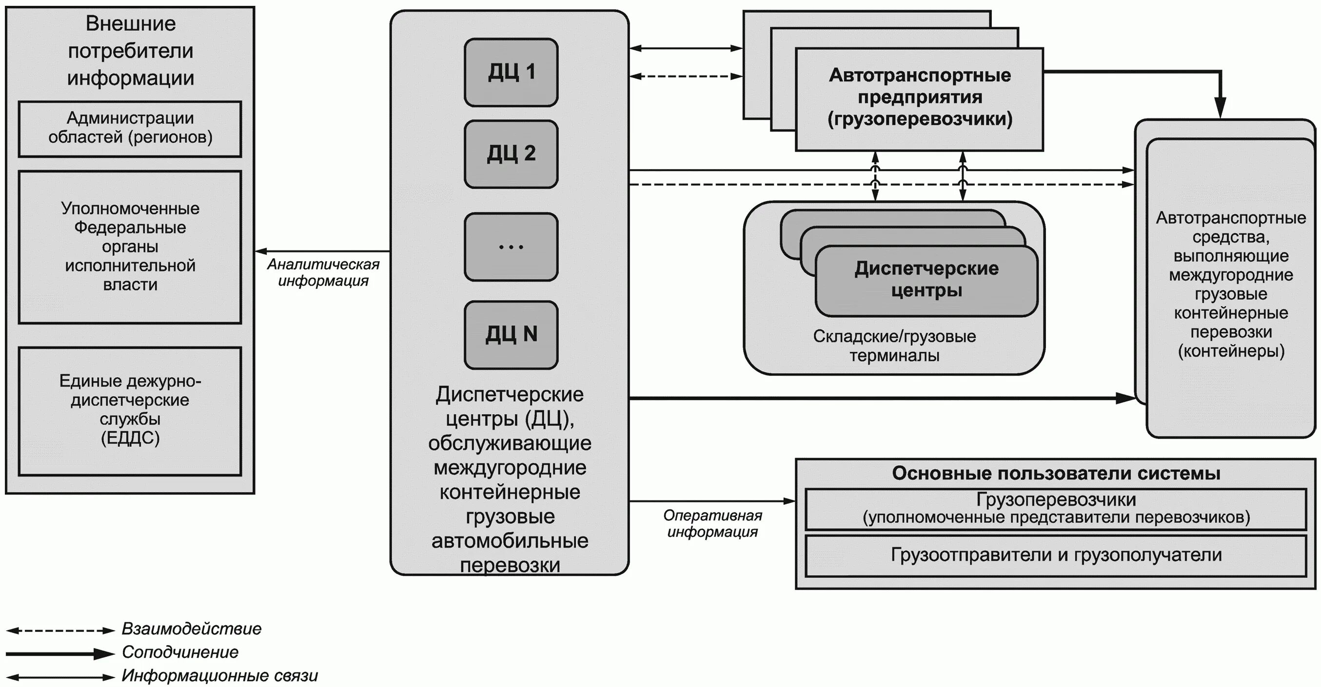 Организация транспортной службы. Диспетчерская система руководства перевозками. Схема оперативного планирования перевозок. Диспетчерское руководство грузовыми перевозками. Диспетчеризация пассажирских перевозок.