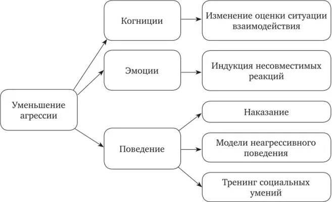 Изменение оценки ситуации. Способы ослабления агрессии. Методы снижения агрессивности. Способы преодоления агрессии схемы. Агрессия схема.