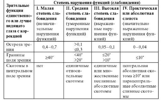 Какой степени выраженности. Таблица инвалидности по заболеваниям детей. Степени нарушения зрительных функций таблица. 3 Группа инвалидности по зрению критерии. 1 Группа инвалидности по зрению критерии.