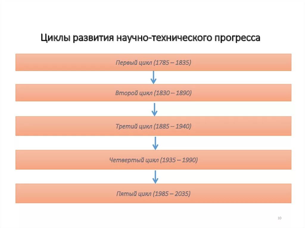 Технико технологический риск. Схема динамики инноваций. Научно технический цикл. Научно технический цикл. Формы научно-технического прогресса.