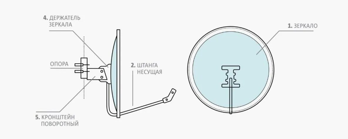 Как правильно настроить тарелку триколор. Схема крепления спутниковой тарелки триколор - тв.. устройство спутниковой тарелки мтс. из чего состоит антенна триколор тв спутниковая антенна. кронштейн спутниковой антенны триколор чертеж.
