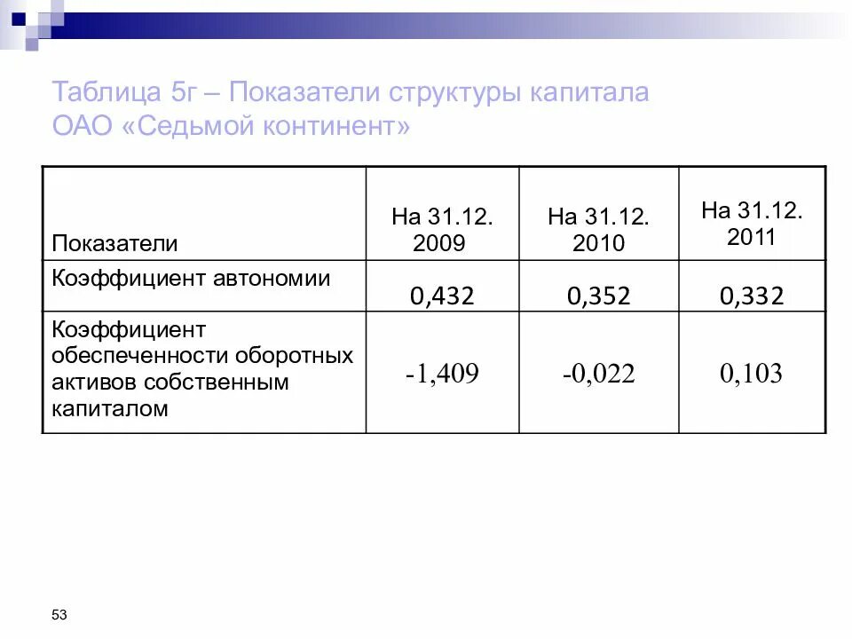 Акционерное общество капитал актив. Коэффициент структуры активов. Показатели структуры капитала. Коэффициент структуры капитала. Коэффициент автономии.