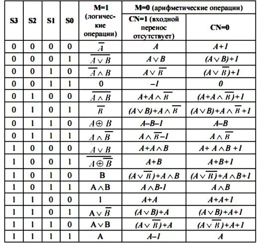 Алу таблица операций. Логические операции алу. Алу арифметические операции.. Выполняемые в алу арифметические операции. Таблица алу