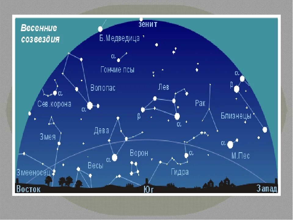 Созвездия много название. Созвездие весеннего неба окружающий мир второй класс. Изображение созвездий. Созвездия названия. Очертания созвездий.