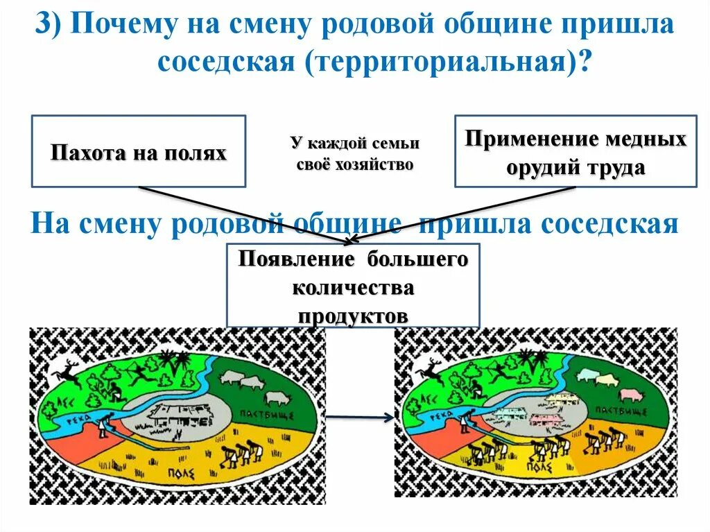 На смену родовой общине. Родовая и соседская община. На смену родовой общине. На смену родовой общине. Древние люди родовые общины охотников и собирателей.