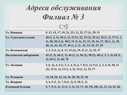 Какие адреса есть в новосибирске