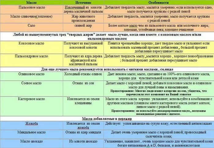 Свойства косметических масел. Характеристики эфирных масел таблица. Свойства эфирных масел для лица таблица. Эфирные масла в мыловарении свойства таблица. Свойства эфирных масел таблица для кожи.