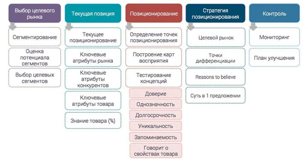 Схема разработки позиционирования бренда. Стратегия позиционирования продукта. Стратегии позиционирования в маркетинге. Концепция позиционирования.