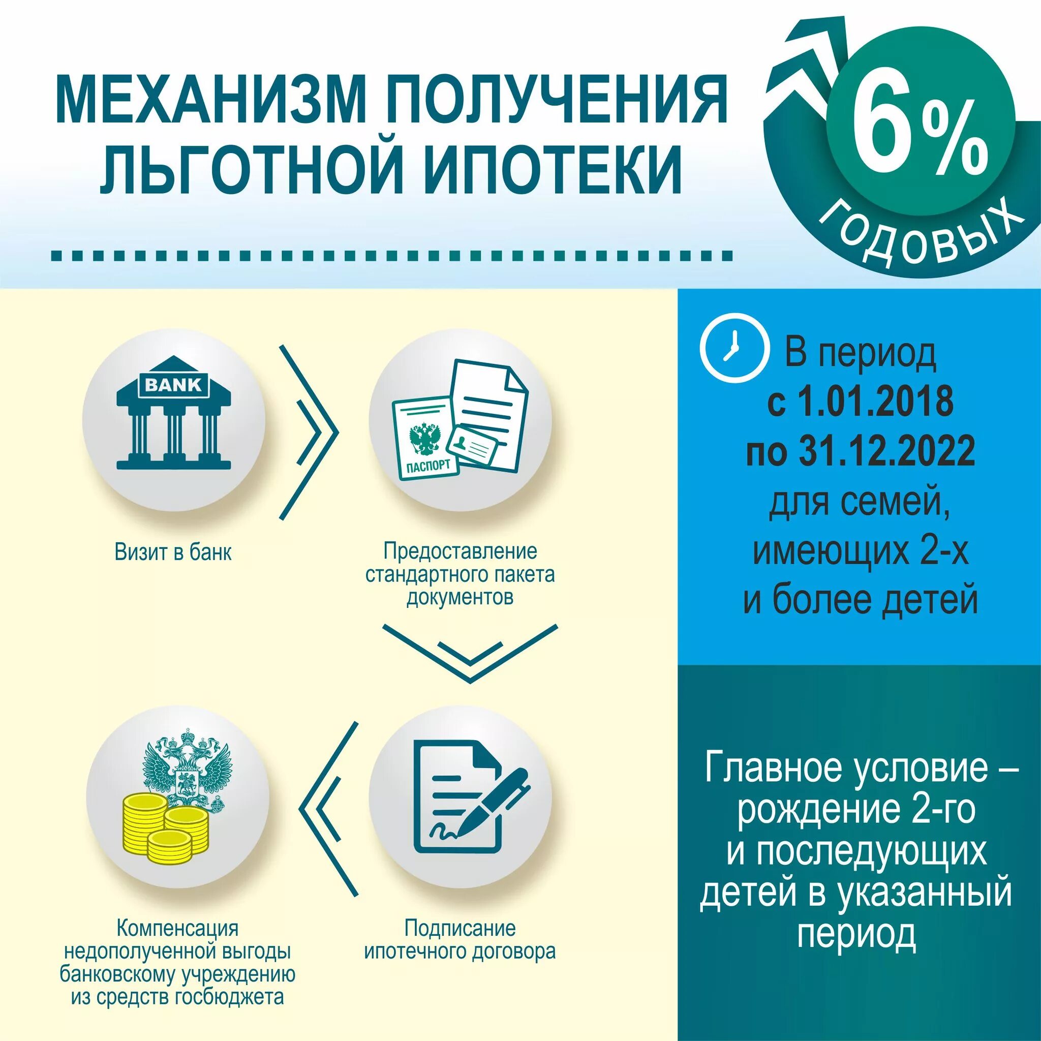 Программа ипотека 6. Льготная ипотека. ипотека льготы. льготная ипотека инфографика. семейная ипотека условия.