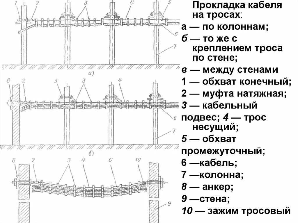 Кабельные линии напряжением до 35 кв. Тросовая прокладка кабеля типовой проект. Прокладка кабельной линии на тросу. Типовой проект подвес кабеля. Прокладка кабеля по колоннам.