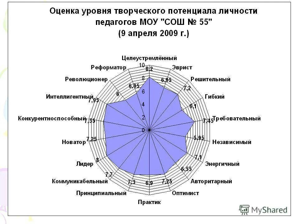 Показатели личностного потенциала. Оценка творческого потенциала личности. Уровень творческого потенциала. Раскрытие потенциала личности.