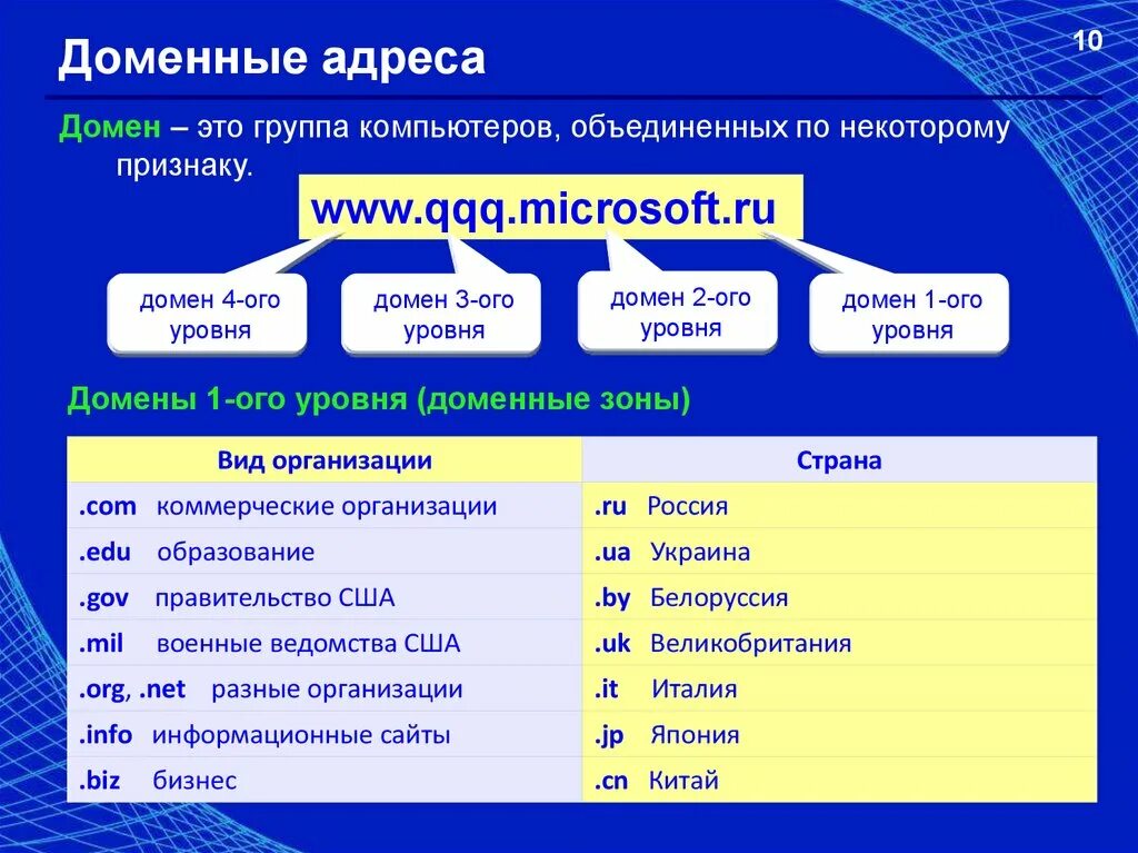 Международные интернет сайты. Доменное имя это. Домен это в информатике. Домен пример. Что такое домен по информатике.