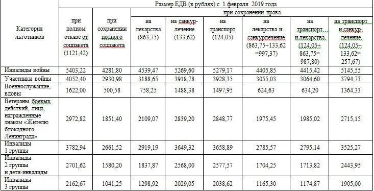 ЕДВ расшифровка пенсионный фонд. Ежемесячная денежная выплата. Ежемесячная денежная выплата инвалидам. Пособие по инвалидности. Первый группу что положено