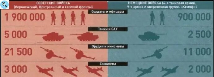 Соотношение сил СССР И Германии в 1943. Соотношение сил в Курской битве. Соотношение сил СССР И Германии на Курской дуге. Курская битва 1943 соотношение сил и средств. Сравнение отечественные войны