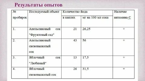 Результаты опыта