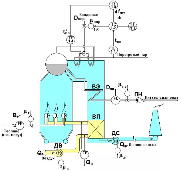 Функциональная схема водогрейного котла. Схема автоматизации температуры перегретого пара барабанного котла. Схема автоматизации регулирование температуры в теплообменнике. Схема ТЭЦ С барабанным котлом. Теплообменник температура воды
