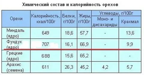 Грецкий орех с медом калорийность