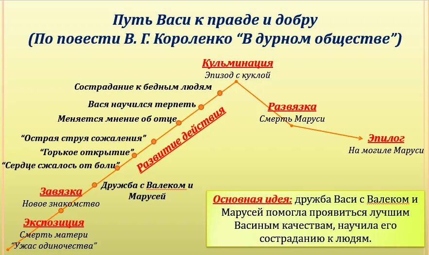 Композиция повести в дурном обществе. Композиция произведения в дурном обществе. Композиция рассказа в дурном обществе. План рассказа в дурном обществе Короленко.