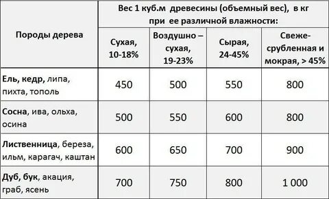 Плотность сосны в кг м3