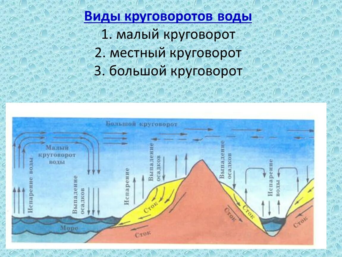 Какие процессы относятся к круговороту воды. Малый круговорот воды в природе 5 класс география. Круговорот воды большой и малый схема. Мировой круговорот воды 5 класс география. Типы круговоротов воды в природе.