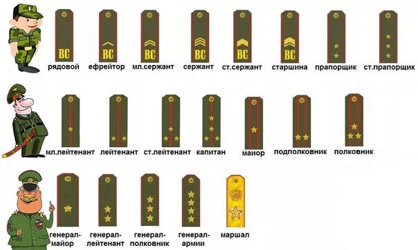 Таблица воинских званий в Российской армии. Воинские звания сухопутных войск РФ по порядку. Погоны от рядового до Генерала Российской армии. Воинские звания сухопутных войск Российской армии. Чьи погоны