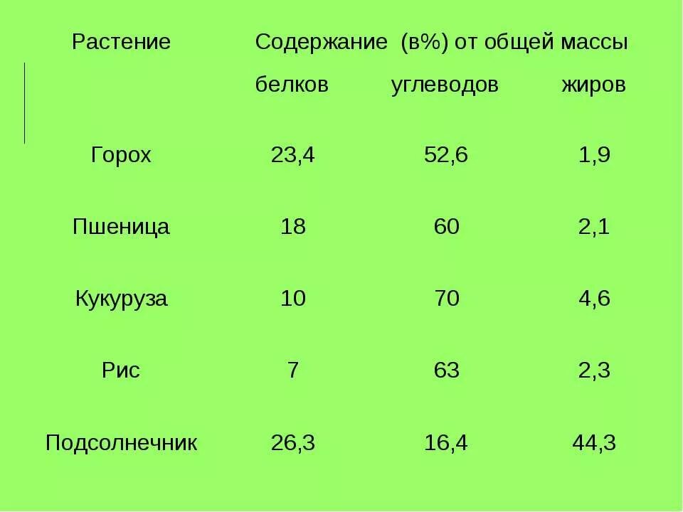 Горох содержание белка углеводов