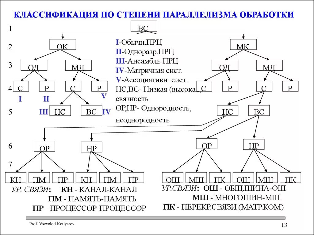 Степень параллелизма sql. Классификация параллелизма. степень параллелизма. по степени обработки. классификация коммутаций по степеням.
