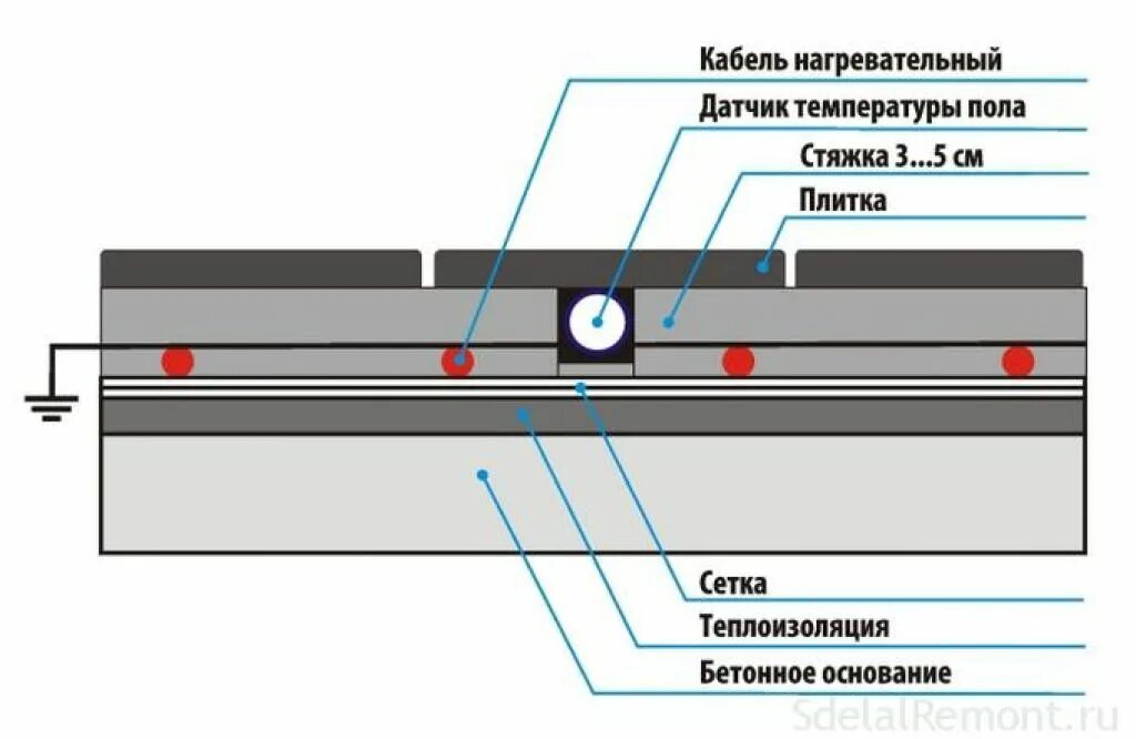 Сколько сантиметров стяжки. Электрический теплый пол толщина стяжки. Электрический кабель теплого пола толщина стяжки. Толщина стяжки водяного теплого пола 10мм. Толщина стяжки над электрическим теплым полом.