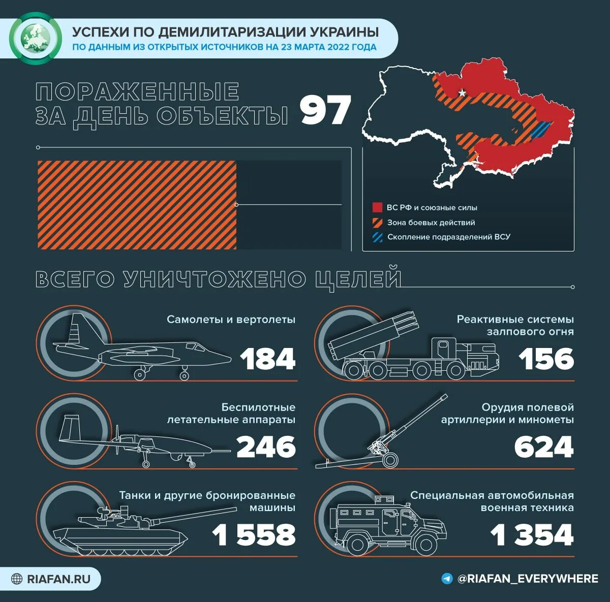 Сколько длится военная операция. Потери техники России. Специальная Военная операция инфографика. Инфографика войны с Украиной. Инфографика спецоперации на Украине.