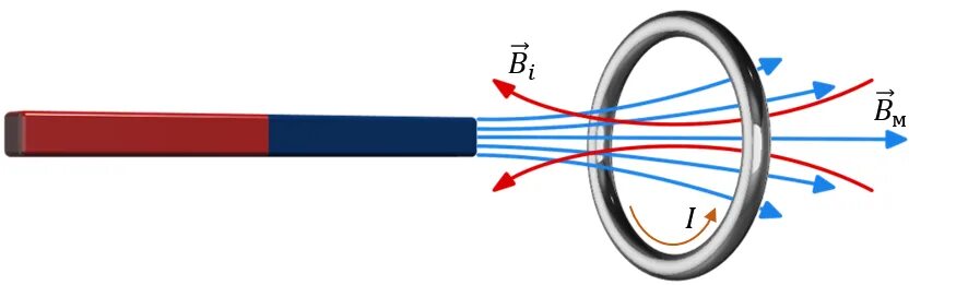 Как определить направление потока. Правило Ленца движение кольца. Направление индукционного тока правило Ленца. Магнит и кольцо правило Ленца. В какую сторону происходит движение магнита?.