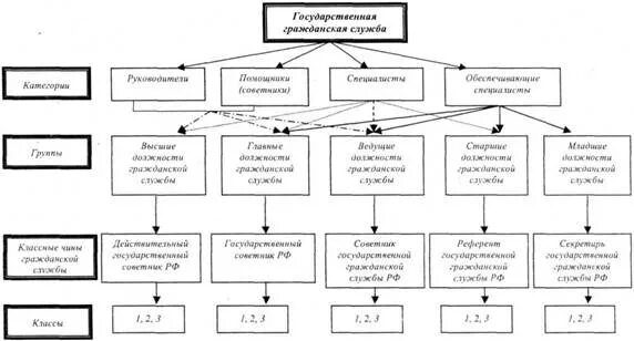 Государственная группа. Классификация должностей гос службы. Классификация должностей гражданской службы схема. Должности гражданской службы схема. Схему «классификация государственной службы».