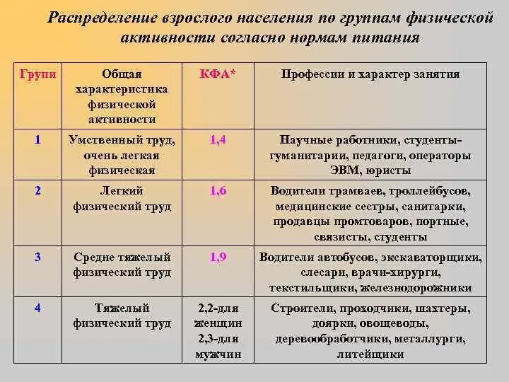 5 групп коэффициентов. Группы физической активности. Коэффициент физической активности. Коэффициент физической активности таблица. КФА коэффициент физической активности.