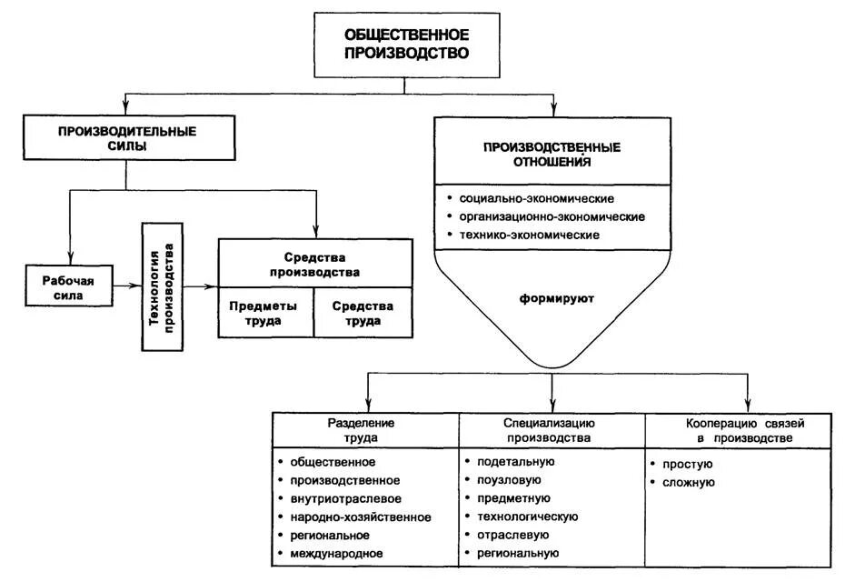 Факторы производственных связей. Схема производительные силы и производственные отношения. Производительные силы и производительные отношения. Производство производственные силы и производственные отношения. Схема производственные силы производственные отношения.