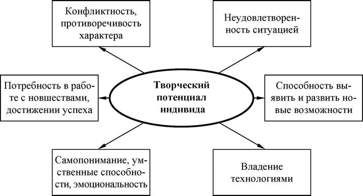 Качества творческого педагога. Нереализованный потенциал. Реализация творческого потенциала. Потери творческого потенциала. Развитие творческого потенциала.