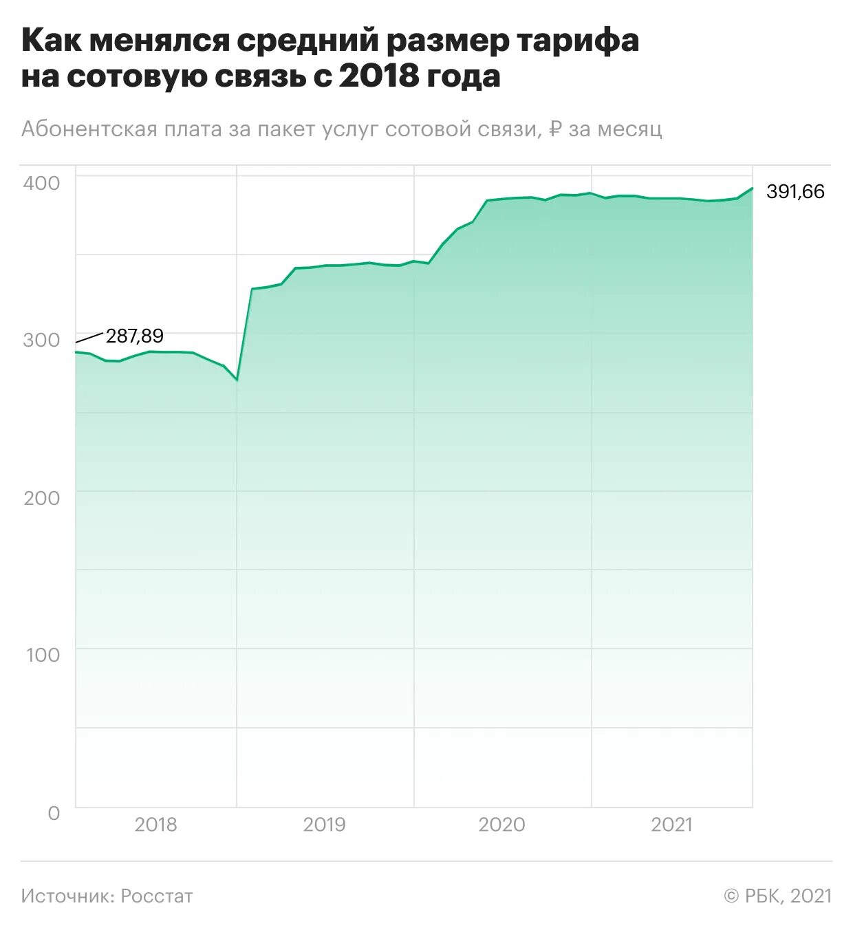 Рост стоимости мобильных игр. Мобильная связь в России подорожала за полгода на 8. Мобильная связь в России может подорожать на 15.