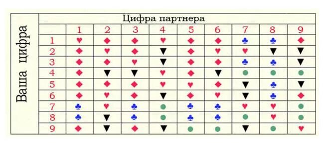 Посчитать совместимость по дате рождения. Нумерология по дате рождения совместимость в любви. Таблица совместимости в нумерологии. Совместимость дат рождения в любви. Совместимость цифры.