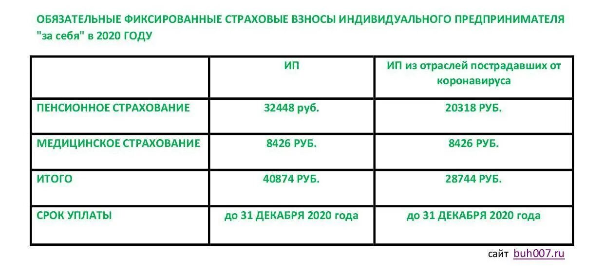 Взносы свыше 300 тыс рублей срок уплаты. Страховые взносы ИП 2021. Страховые взносы ИП В 2020 году за себя. Фиксированные взносы ИП В 2022 году за себя. Фиксированные платежи за 2021 год ИП за себя.