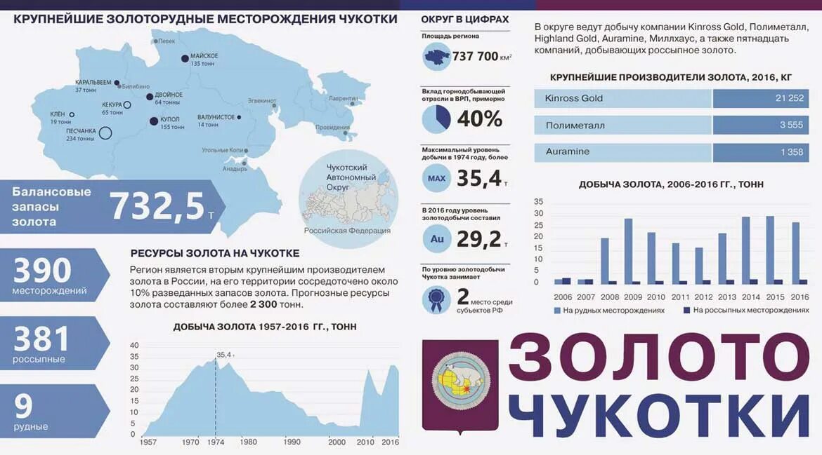 Золото компании россии. Месторождение золота на Чукотке. Золотодобывающие компании России на карте. Инфографика добыча золота. Чукотский автономный округ месторождения.