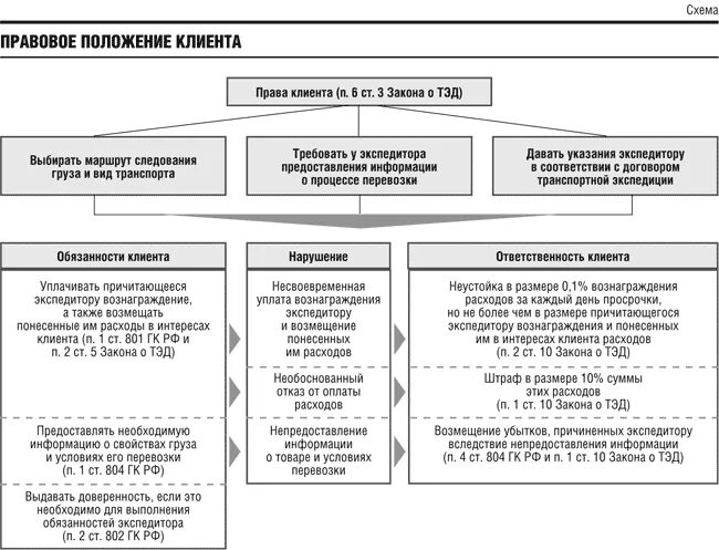 Договор транспортной экспедиции схема. Виды транспортных обязательств схема. Классификация договоров перевозки схема. Система транспортных договоров схема. Транспортный договор гк рф