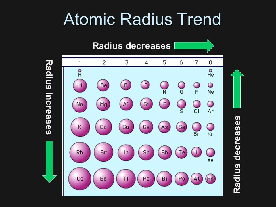 Наибольший радиус атома у элемента. Atomic Radius. Atomic Radius Table. Радиус атома. Atomic радиус 12.