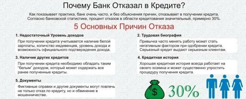 Нужны деньги все отказывают. Отказ в кредите. Банки отказывают в кредите. Отказ в банке в кредите. Банк отказал в кредите.