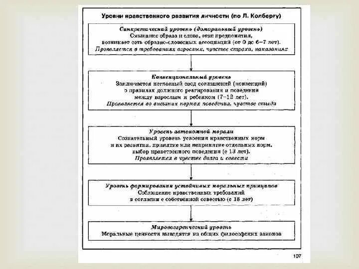 Кольберг уровни нравственного развития. Кольберг теория морального развития. Периодизация морально-нравственного развития л. Кольберга. Периодизация нравственного развития Колберг.