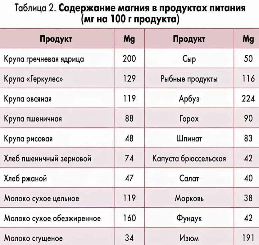 Магний в продуктах питания большое содержание таблица. Содержание магния в продуктах питания таблица. Продукты содержащие много магния таблица. Продукты богатые магнием таблица. Максимальное содержание магния