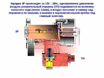 На какой режим включается воздухораспределитель